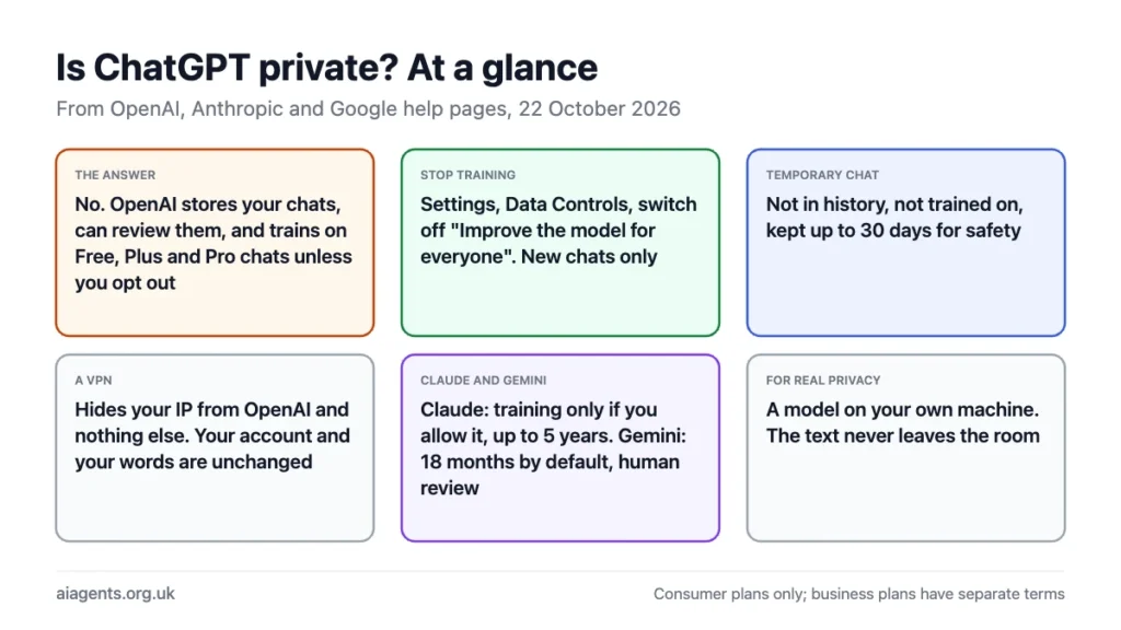 Is ChatGPT private at a glance: no, OpenAI stores and can review chats and trains on consumer plans unless you opt out under Data Controls; Temporary Chat is not trained on and kept up to 30 days; a VPN hides only your IP; Claude trains only if allowed and Gemini keeps activity 18 months by default; real privacy means a model on your own machine