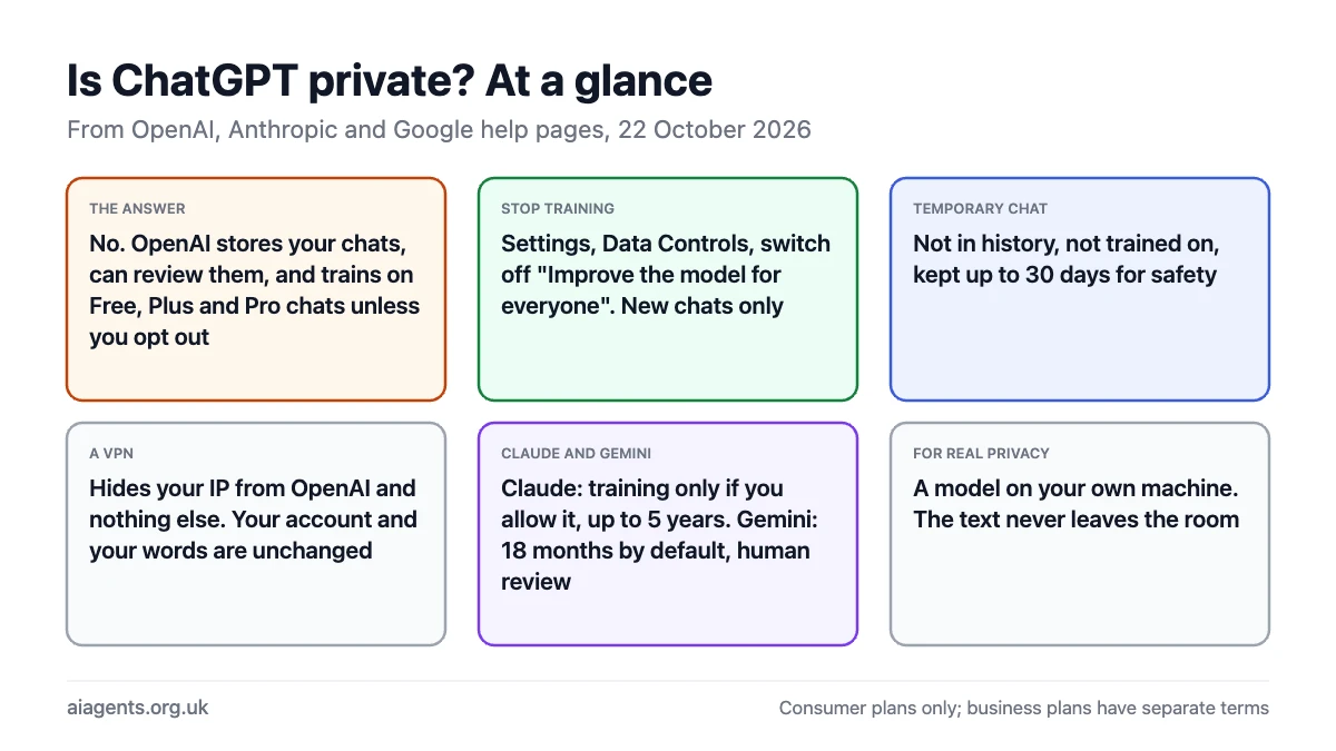 Is ChatGPT private at a glance: no, OpenAI stores and can review chats and trains on consumer plans unless you opt out under Data Controls; Temporary Chat is not trained on and kept up to 30 days; a VPN hides only your IP; Claude trains only if allowed and Gemini keeps activity 18 months by default; real privacy means a model on your own machine