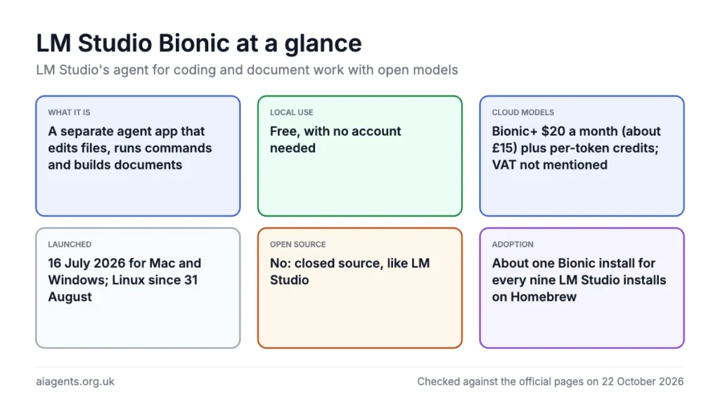 LM Studio Bionic at a glance: A separate agent app that edits files, runs commands and builds documents; Free, with no account needed; Bionic+ $20 a month (about £15) plus per-token credits; VAT not mentioned; 16 July 2026 for Mac and Windows; Linux since 31 August; No: closed source, like LM Studio; About one Bionic install for every nine LM Studio installs on Homebrew