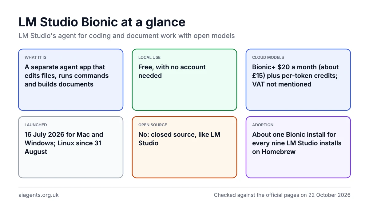 LM Studio Bionic at a glance: A separate agent app that edits files, runs commands and builds documents; Free, with no account needed; Bionic+ $20 a month (about £15) plus per-token credits; VAT not mentioned; 16 July 2026 for Mac and Windows; Linux since 31 August; No: closed source, like LM Studio; About one Bionic install for every nine LM Studio installs on Homebrew