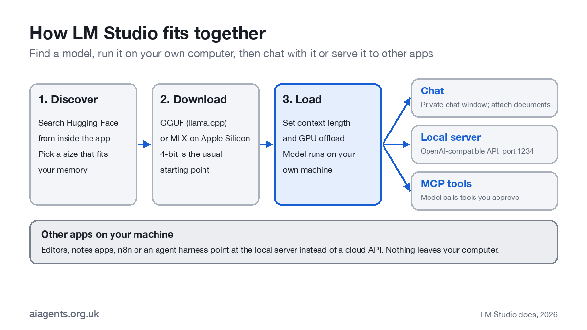 Diagram of how LM Studio works: discover a model, download it in GGUF or MLX format, load it, then use it through the chat window, the local server on port 1234 or MCP tools
