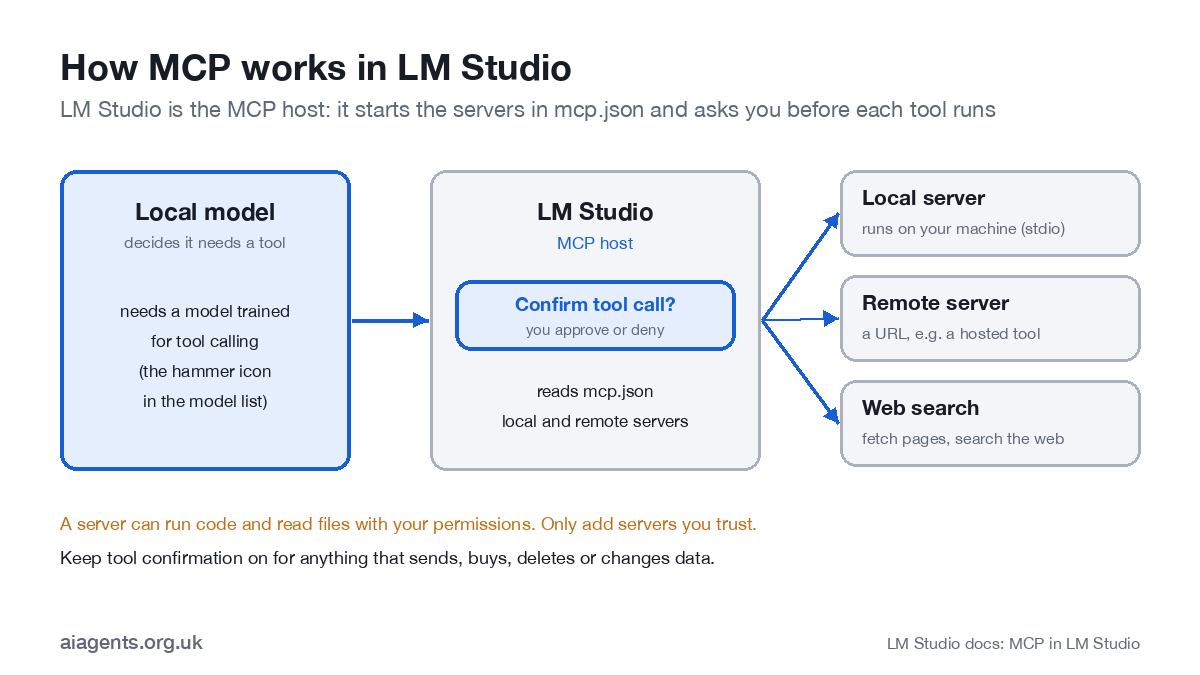 Diagram of MCP in LM Studio: the local model asks for a tool, LM Studio as MCP host shows a confirmation dialog, then calls a local server, a remote server or a web search tool listed in mcp.json