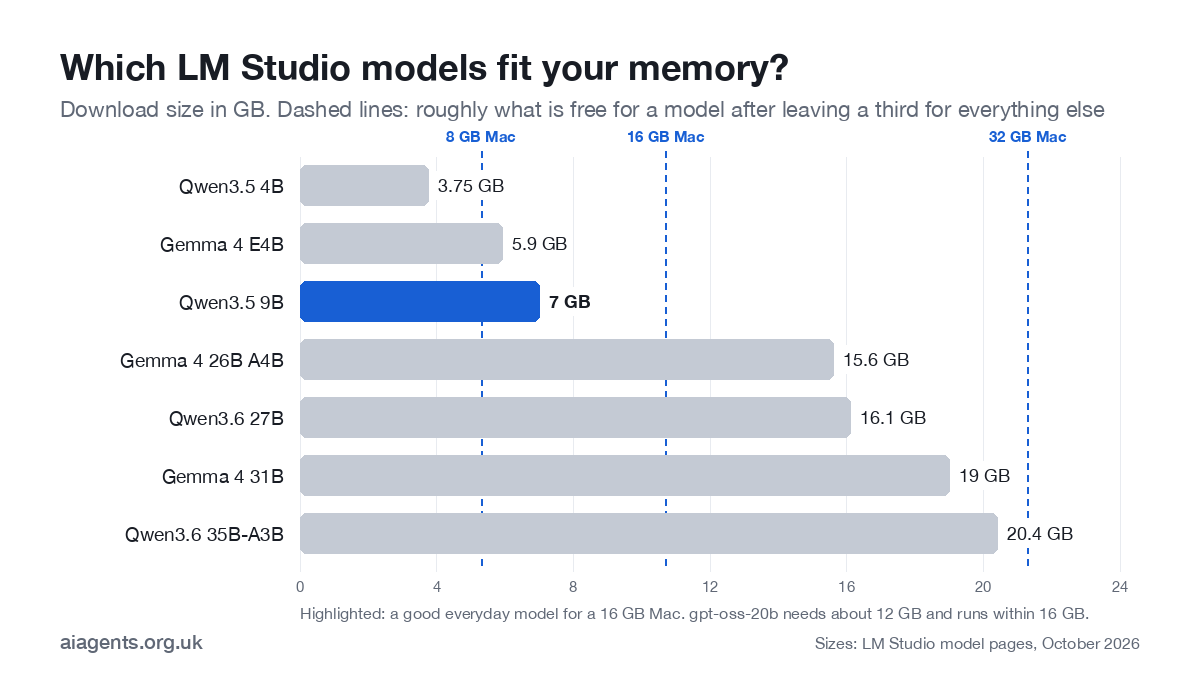 Bar chart of LM Studio model download sizes in gigabytes, from Qwen3.5 4B at 3.75 GB to Qwen3.6 35B-A3B at 20.4 GB, against 8, 16 and 32 GB of memory