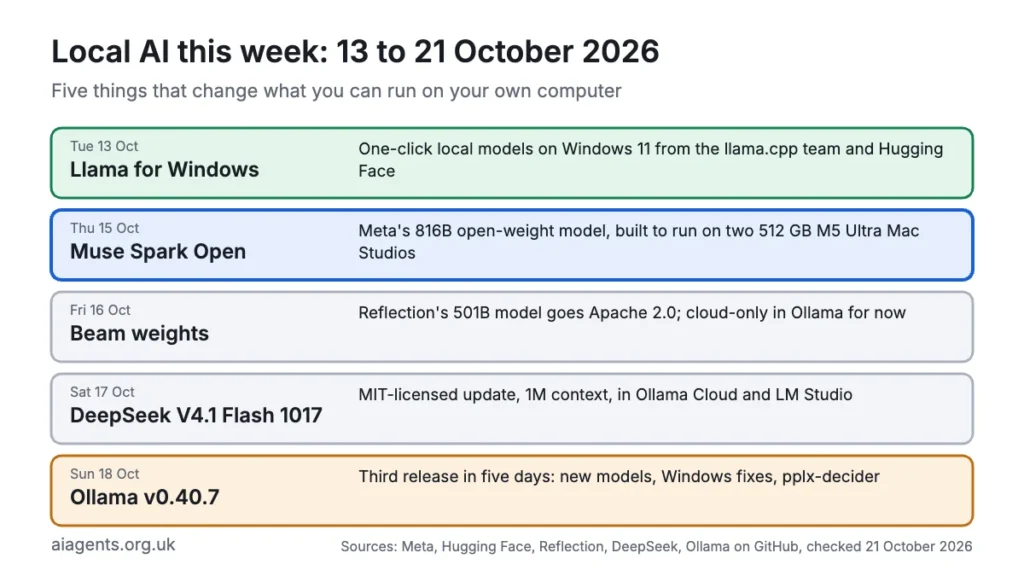 Timeline of five local AI releases from 13 to 21 October 2026: Llama for Windows, Muse Spark Open, Beam weights, DeepSeek V4.1 Flash 1017 and Ollama v0.40.7