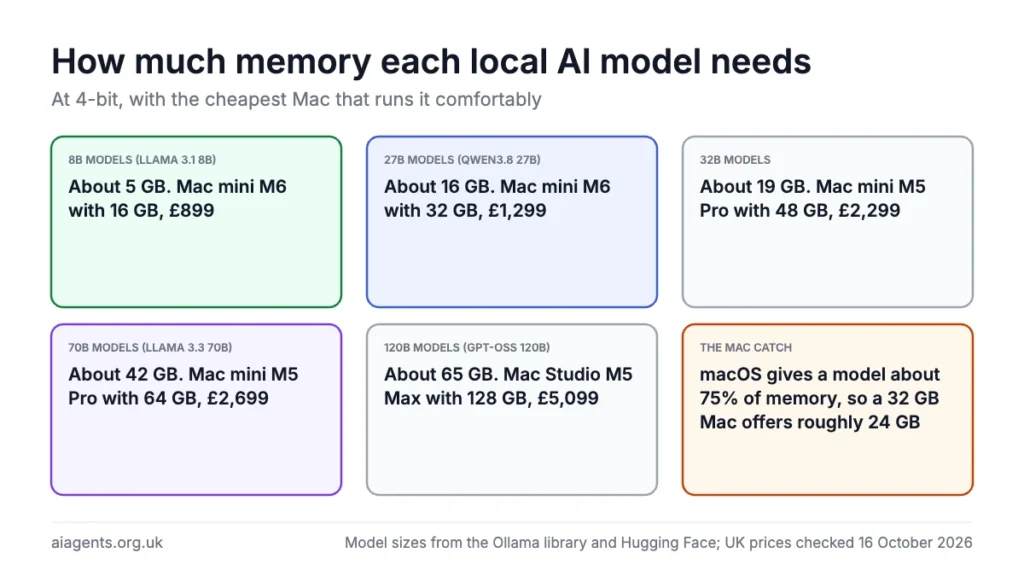 How much memory each local AI model needs at 4-bit: about 5 GB for 8B models, 16 GB for 27B, 19 GB for 32B, 42 GB for 70B and 65 GB for 120B, with the cheapest Mac for each and UK prices