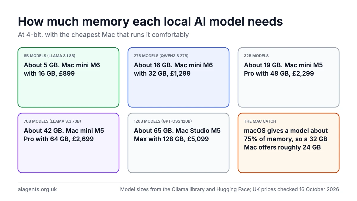 How much memory each local AI model needs at 4-bit: about 5 GB for 8B models, 16 GB for 27B, 19 GB for 32B, 42 GB for 70B and 65 GB for 120B, with the cheapest Mac for each and UK prices