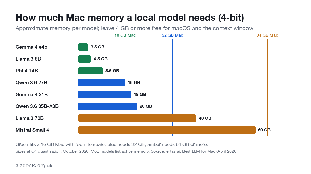 Bar chart of local AI model memory needs at 4-bit quantisation on a Mac: 8B about 4.5 GB, 14B about 8.5 GB, 27B about 16 GB, 31B about 18 GB, 70B about 40 GB, against 16, 32 and 64 GB Mac tiers