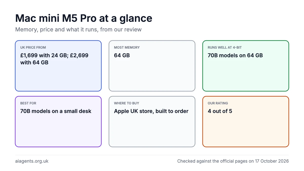 Mac mini M5 Pro at a glance for local AI: £1,699 with 24 GB, up to 64 GB of memory, runs 70B models on 64 GB, rated 4 out of 5