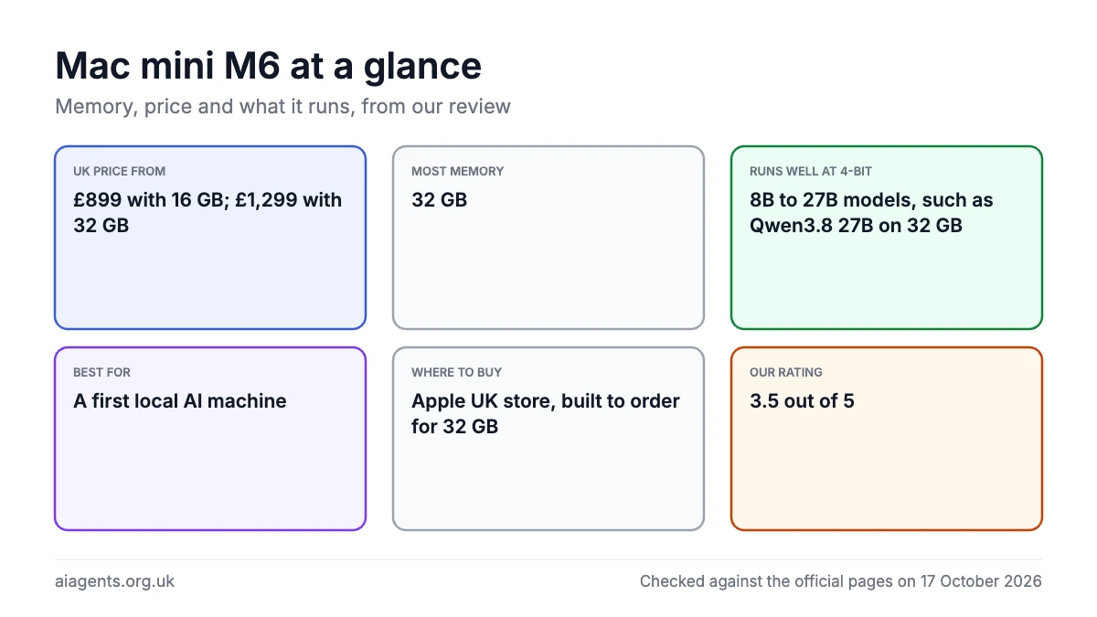 Mac mini M6 at a glance for local AI: £899 with 16 GB, up to 32 GB of memory, runs 8B to 27B models such as Qwen3.8 27B on 32 GB, rated 3.5 out of 5
