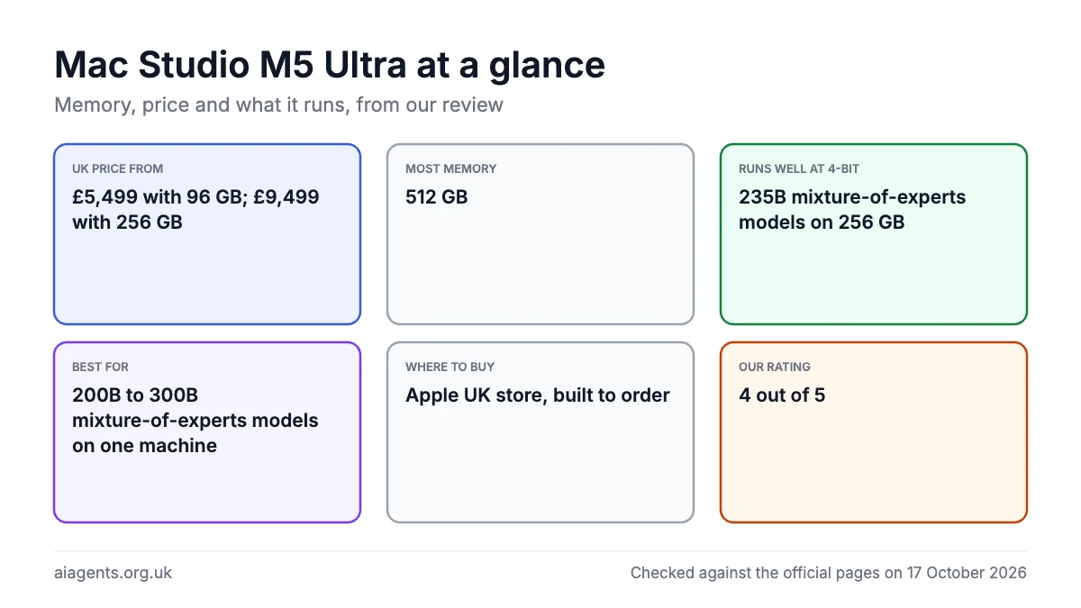 Mac Studio M5 Ultra at a glance for local AI: £5,499 with 96 GB, up to 512 GB of memory, runs 235B mixture-of-experts models on 256 GB, rated 4 out of 5
