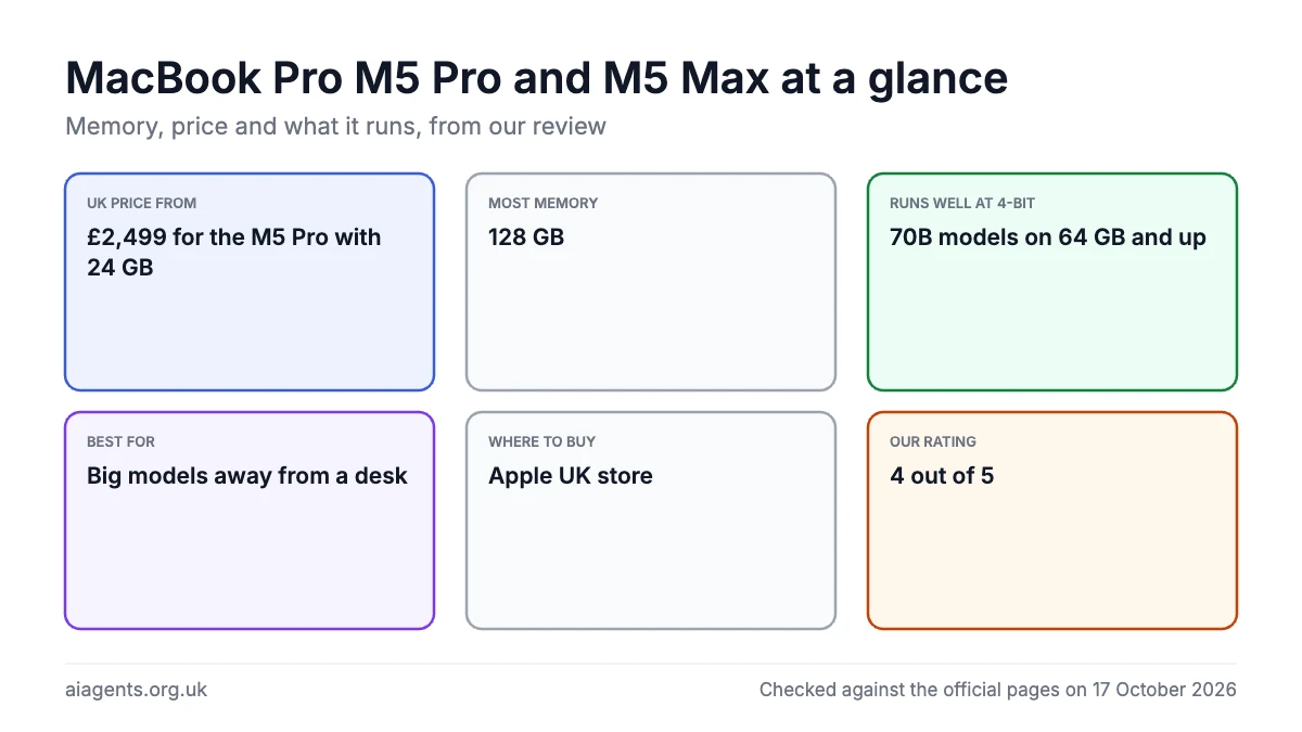 MacBook Pro M5 Pro and M5 Max at a glance for local AI: £2,499 for the M5 Pro with 24 GB, up to 128 GB of memory, runs 70B models on 64 GB and up, rated 4 out of 5