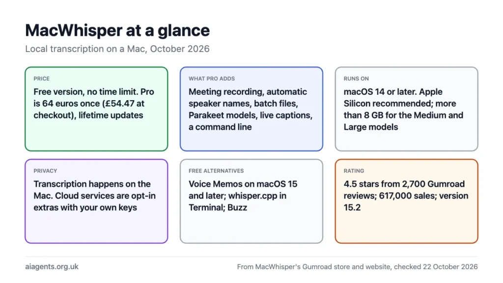 MacWhisper at a glance: free version with no time limit, Pro 64 euros once (£54.47 at checkout) adding meeting recording, speaker names, batch transcription, Parakeet models and a command line; macOS 14 or later with Apple Silicon recommended; transcription stays on the Mac; free alternatives are Voice Memos, whisper.cpp and Buzz; rated 4.5 from 2,700 reviews