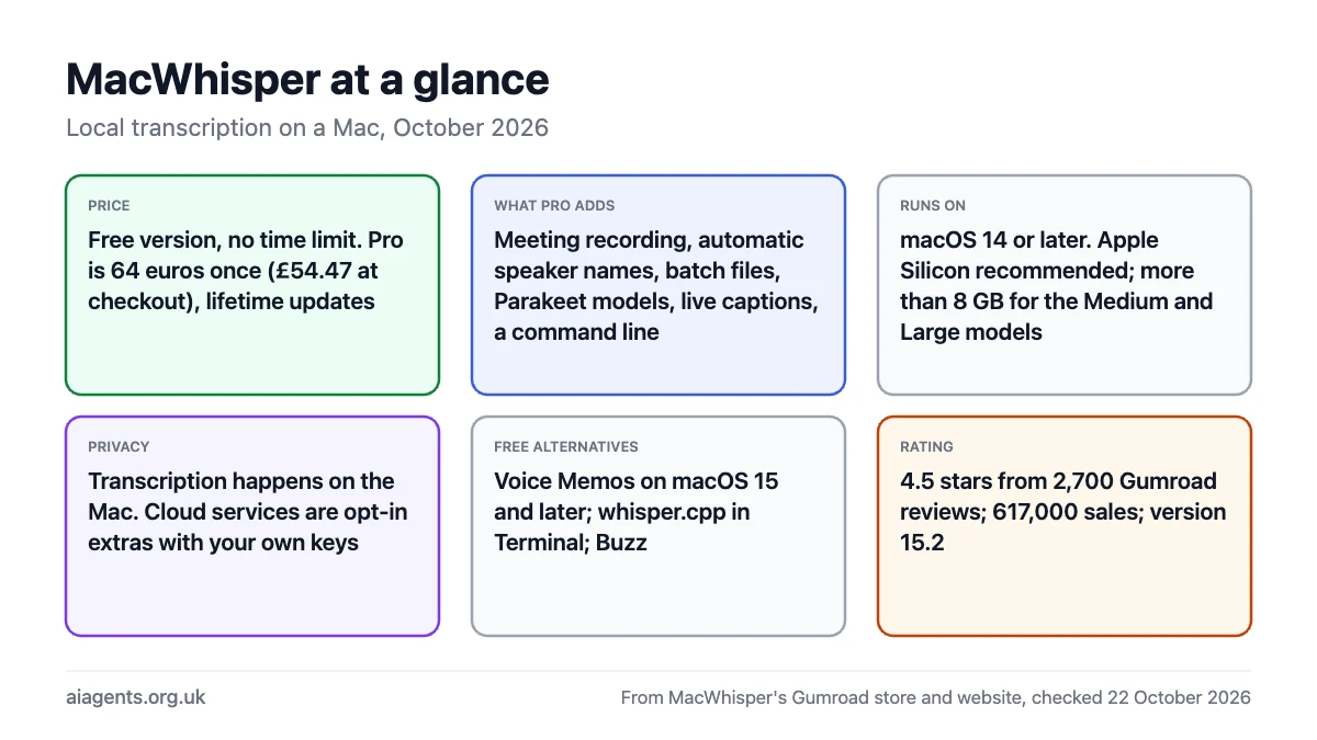 MacWhisper at a glance: free version with no time limit, Pro 64 euros once (£54.47 at checkout) adding meeting recording, speaker names, batch transcription, Parakeet models and a command line; macOS 14 or later with Apple Silicon recommended; transcription stays on the Mac; free alternatives are Voice Memos, whisper.cpp and Buzz; rated 4.5 from 2,700 reviews