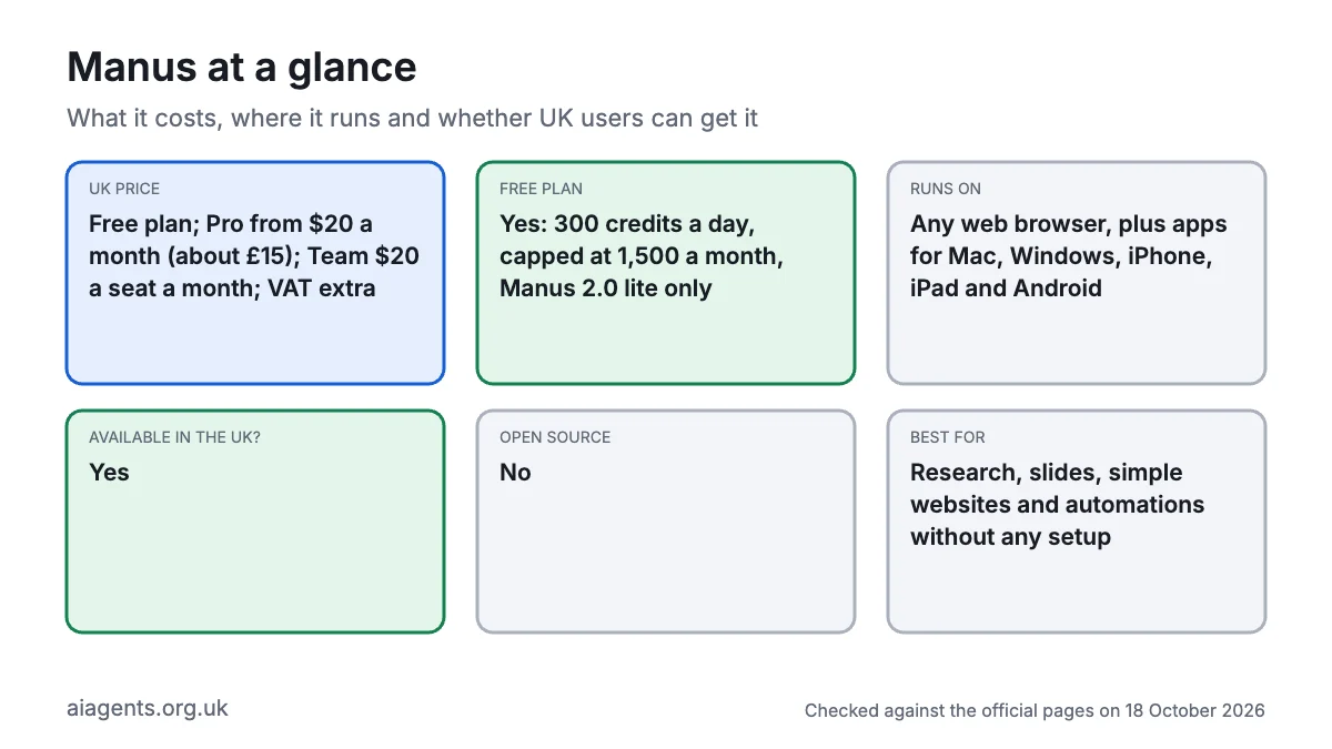 Manus at a glance: free plan, Pro from $20 a month (about £15), Team $20 a seat, runs in any browser plus Mac, Windows, iPhone, iPad and Android apps, available in the UK, not open source, best for research, slides, simple websites and automations with no setup
