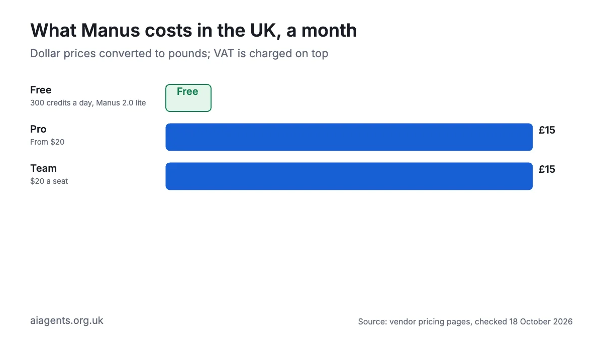 Bar chart of Manus monthly prices in pounds: free plan, Pro about £15, Team about £15 a seat