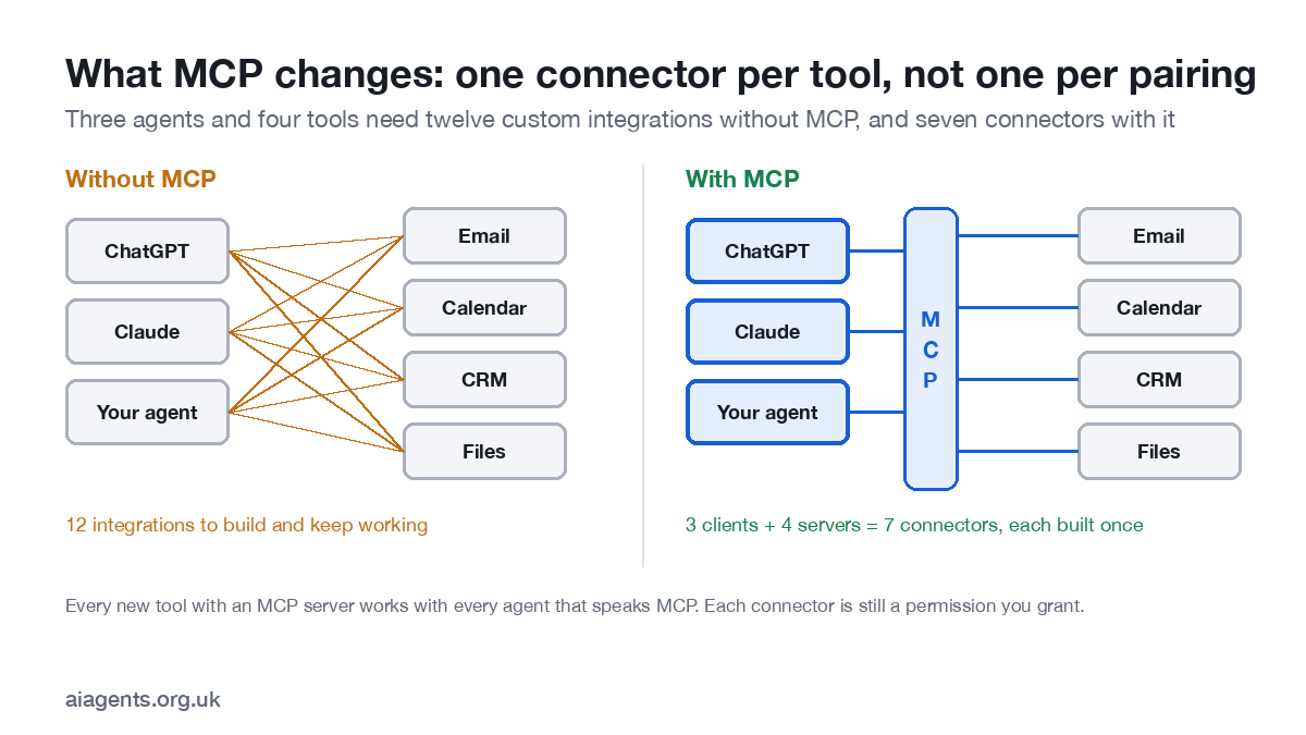 Diagram comparing integrations without and with MCP: three agents linked to four tools by twelve crossing lines, versus three agents and four tools each connected once through MCP