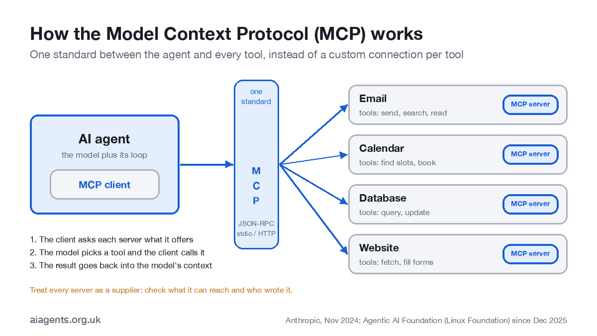 Diagram of how the Model Context Protocol works: an AI agent with an MCP client connects through one standard to several MCP servers, each wrapping a tool such as email, calendar, database or website