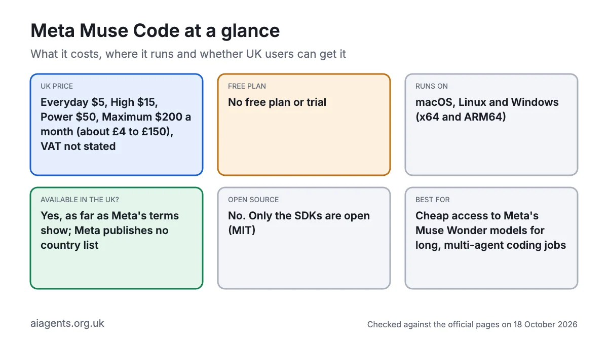 Meta Muse Code at a glance: plans from $5 to $200 a month (about £4 to £150), no free plan, runs on macOS, Linux and Windows, available in the UK as far as Meta's terms show, not open source, best for cheap access to Muse Wonder models for long coding jobs