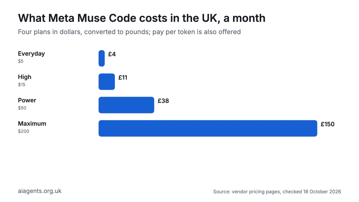 Bar chart of Meta Muse Code monthly prices converted to pounds: Everyday about £4, High £11, Power £38, Maximum £150