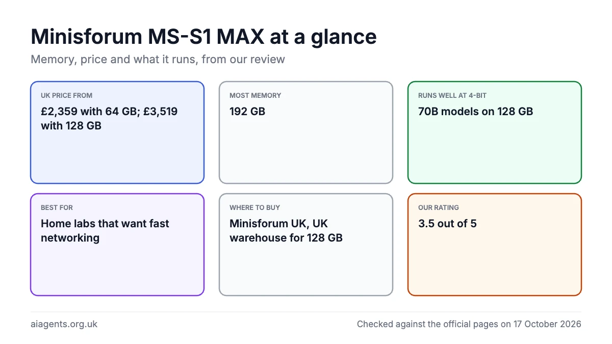Minisforum MS-S1 MAX at a glance for local AI: £2,359 with 64 GB, up to 192 GB of memory, runs 70B models on 128 GB, rated 3.5 out of 5