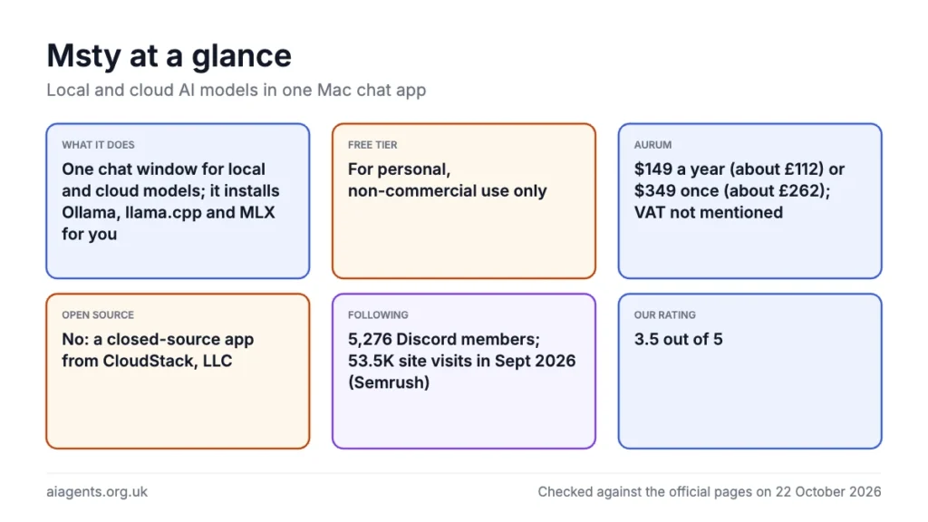 Msty at a glance: One chat window for local and cloud models; it installs Ollama, llama.cpp and MLX for you; For personal, non-commercial use only; $149 a year (about £112) or $349 once (about £262); VAT not mentioned; No: a closed-source app from CloudStack, LLC; 5,276 Discord members; 53.5K site visits in Sept 2026 (Semrush); 3.5 out of 5
