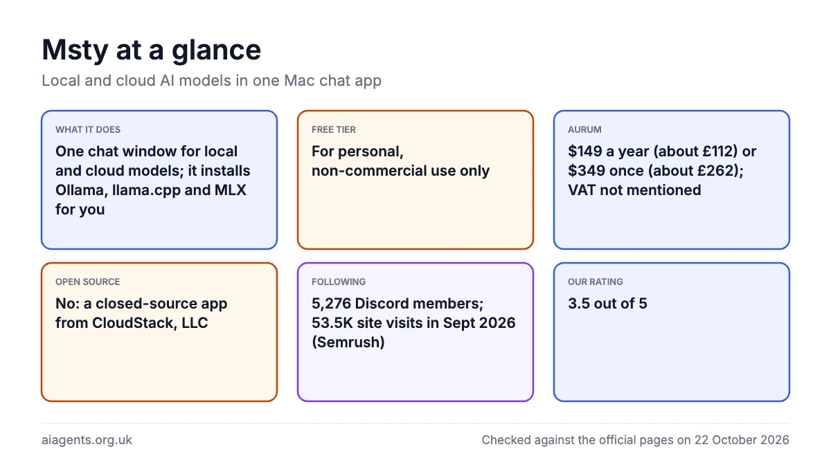 Msty at a glance: One chat window for local and cloud models; it installs Ollama, llama.cpp and MLX for you; For personal, non-commercial use only; $149 a year (about £112) or $349 once (about £262); VAT not mentioned; No: a closed-source app from CloudStack, LLC; 5,276 Discord members; 53.5K site visits in Sept 2026 (Semrush); 3.5 out of 5
