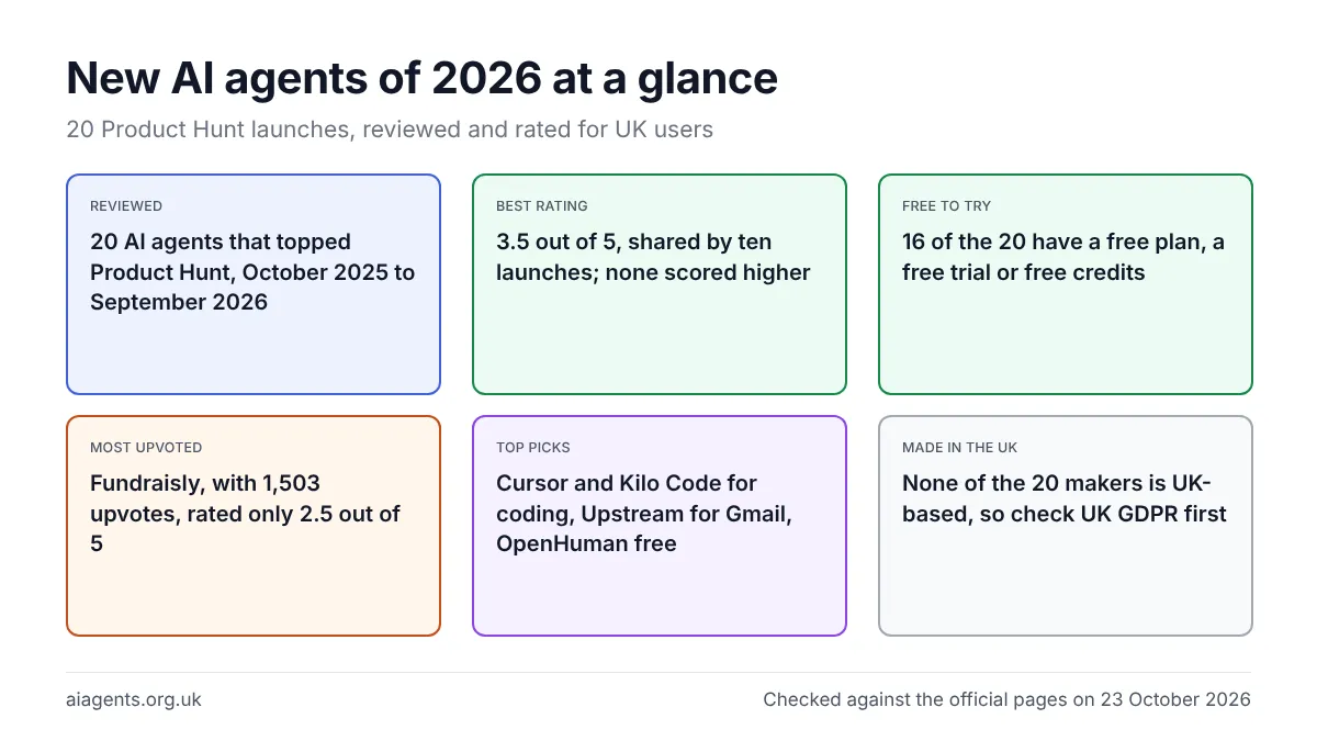 At-a-glance card for the new AI agents of 2026: 20 Product Hunt launches reviewed for UK users, top rating 3.5 out of 5, 16 free to try, and Fundraisly the most upvoted.