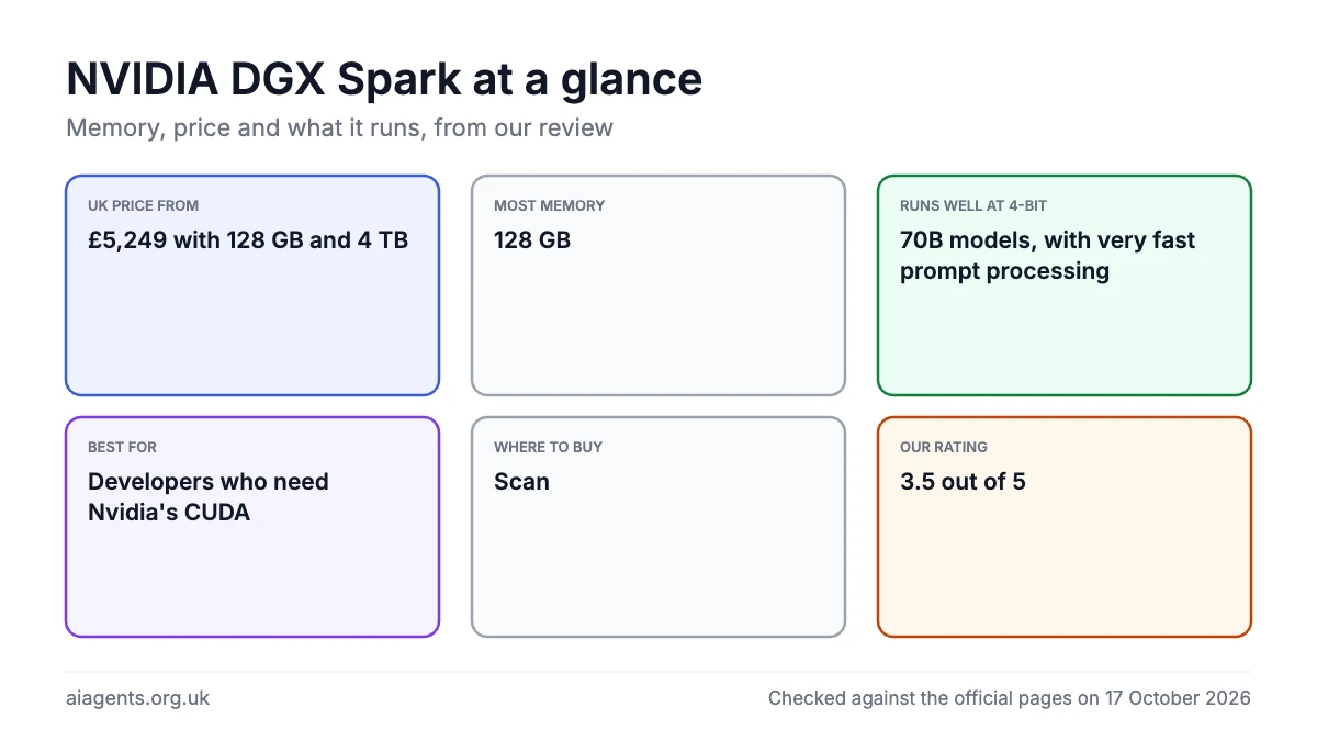 NVIDIA DGX Spark at a glance for local AI: £5,249 with 128 GB and 4 TB, runs 70B models with very fast prompt processing, rated 3.5 out of 5