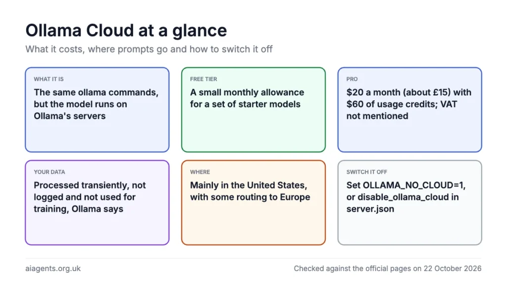 Ollama Cloud at a glance: The same ollama commands, but the model runs on Ollama's servers; A small monthly allowance for a set of starter models; $20 a month (about £15) with $60 of usage credits; VAT not mentioned; Processed transiently, not logged and not used for training, Ollama says; Mainly in the United States, with some routing to Europe; Set OLLAMA_NO_CLOUD=1, or disable_ollama_cloud in server.json