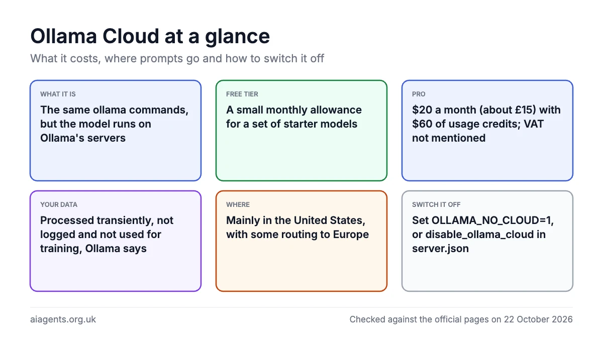 Ollama Cloud at a glance: The same ollama commands, but the model runs on Ollama's servers; A small monthly allowance for a set of starter models; $20 a month (about £15) with $60 of usage credits; VAT not mentioned; Processed transiently, not logged and not used for training, Ollama says; Mainly in the United States, with some routing to Europe; Set OLLAMA_NO_CLOUD=1, or disable_ollama_cloud in server.json