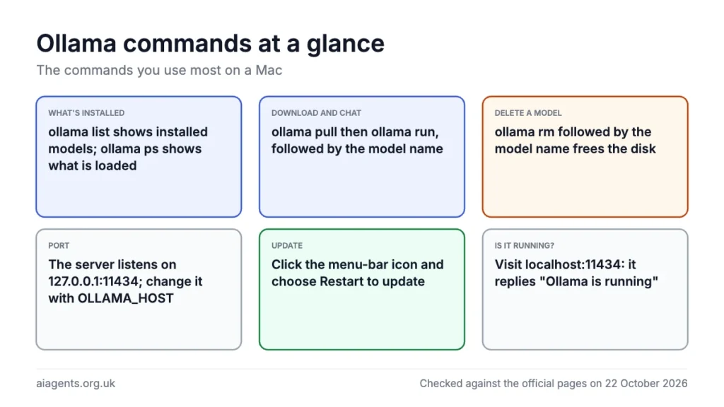 Ollama commands at a glance: ollama list shows installed models; ollama ps shows what is loaded; ollama pull then ollama run, followed by the model name; ollama rm followed by the model name frees the disk; The server listens on 127.0.0.1:11434; change it with OLLAMA_HOST; Click the menu-bar icon and choose Restart to update; Visit localhost:11434: it replies "Ollama is running"
