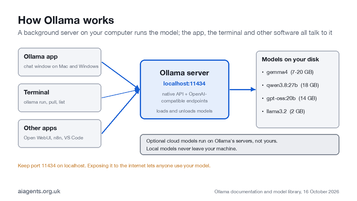 Diagram of how Ollama works: the Ollama app, the terminal and other apps send requests to the Ollama server on localhost port 11434, which runs models stored on your disk such as gemma4, qwen3.8, gpt-oss and llama3.2; optional cloud models run on Ollama's servers