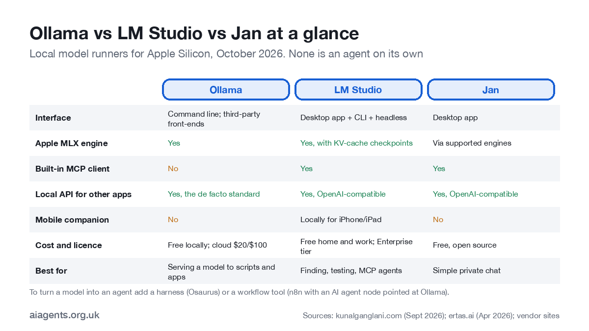 Comparison matrix of Ollama, LM Studio and Jan across interface, MLX support, MCP client, headless or server mode, model library, licence and cloud option