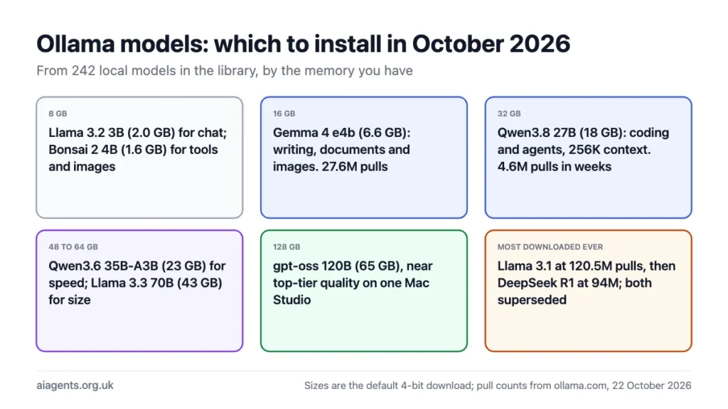 Ollama models to install in October 2026 by memory: Llama 3.2 3B or Bonsai 2 4B on 8 GB, Gemma 4 e4b on 16 GB, Qwen3.8 27B on 32 GB, Qwen3.6 35B-A3B or Llama 3.3 70B on 48 to 64 GB, gpt-oss 120B on 128 GB; Llama 3.1 remains the most downloaded at 120.5 million pulls
