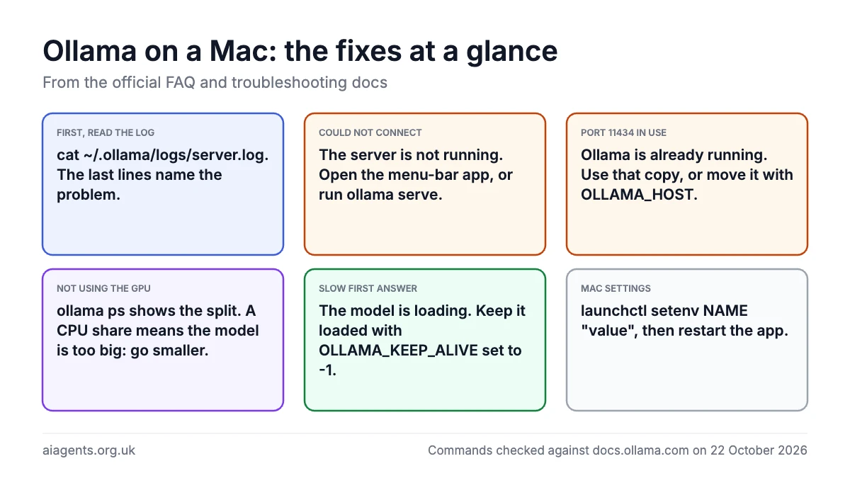 Ollama troubleshooting on a Mac at a glance: read the server log, could not connect means the server is not running, port 11434 in use means it is already running, ollama ps shows whether the model is on the GPU, OLLAMA_KEEP_ALIVE keeps a model loaded, and settings are changed with launchctl setenv