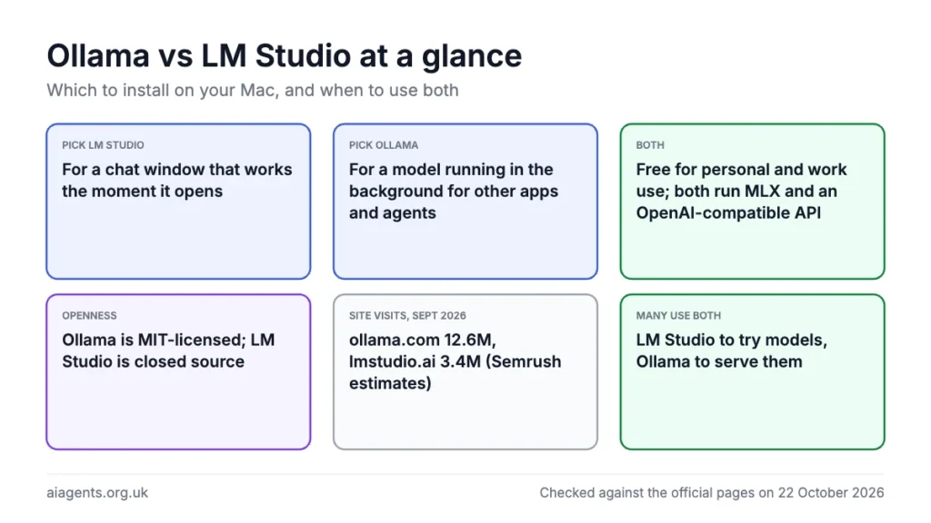Ollama vs LM Studio at a glance: For a chat window that works the moment it opens; For a model running in the background for other apps and agents; Free for personal and work use; both run MLX and an OpenAI-compatible API; Ollama is MIT-licensed; LM Studio is closed source; ollama.com 12.6M, lmstudio.ai 3.4M (Semrush estimates); LM Studio to try models, Ollama to serve them