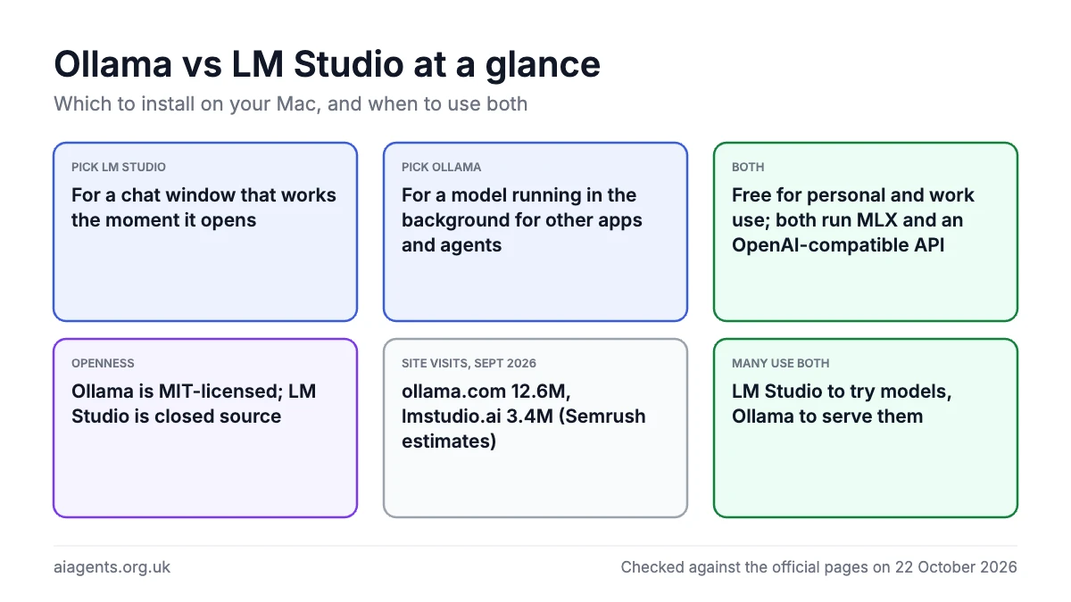 Ollama vs LM Studio at a glance: For a chat window that works the moment it opens; For a model running in the background for other apps and agents; Free for personal and work use; both run MLX and an OpenAI-compatible API; Ollama is MIT-licensed; LM Studio is closed source; ollama.com 12.6M, lmstudio.ai 3.4M (Semrush estimates); LM Studio to try models, Ollama to serve them
