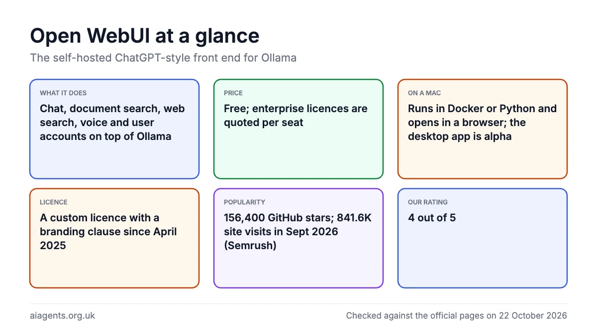Open WebUI at a glance: Chat, document search, web search, voice and user accounts on top of Ollama; Free; enterprise licences are quoted per seat; Runs in Docker or Python and opens in a browser; the desktop app is alpha; A custom licence with a branding clause since April 2025; 156,400 GitHub stars; 841.6K site visits in Sept 2026 (Semrush); 4 out of 5