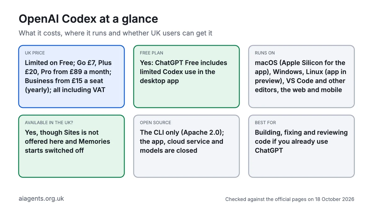 OpenAI Codex at a glance: limited use on ChatGPT Free, Go £7, Plus £20, Pro from £89 a month and Business from £15 a seat including VAT, runs on macOS, Windows, Linux, VS Code, the web and mobile, available in the UK, the CLI is open source under Apache 2.0, best for building, fixing and reviewing code if you already use ChatGPT
