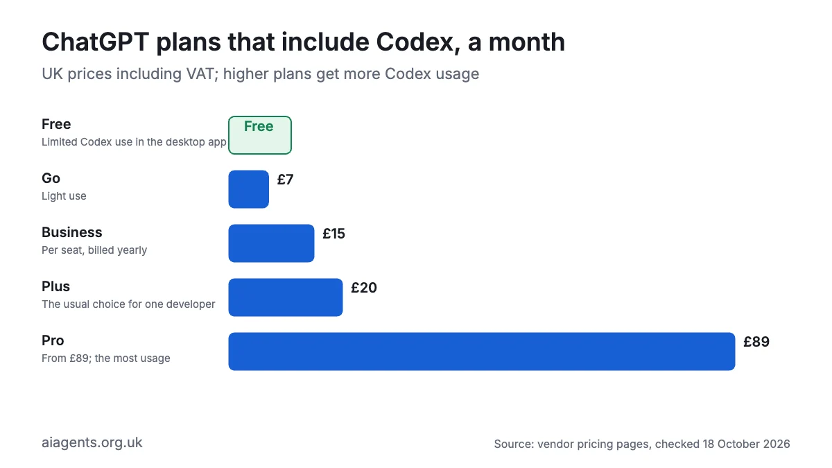 Bar chart of ChatGPT plans that include Codex, in UK pounds a month including VAT: Free £0 with limited use, Go £7, Business £15 a seat billed yearly, Plus £20, Pro from £89