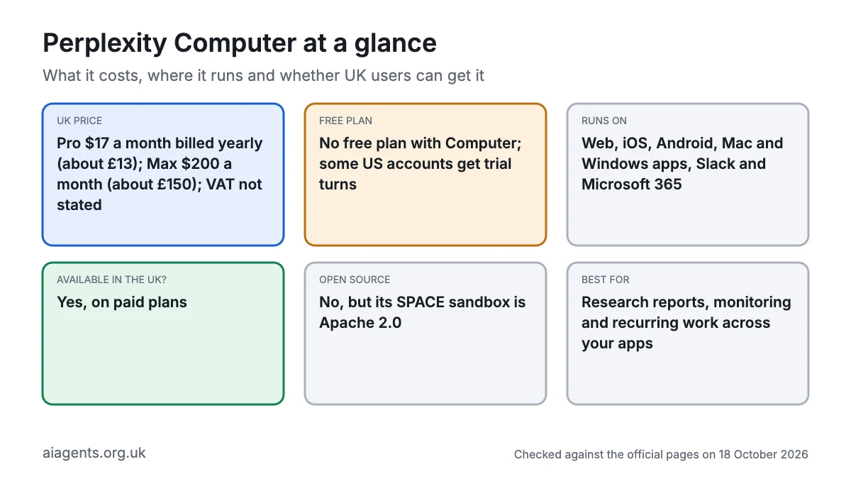 Perplexity Computer at a glance: Pro $17 a month billed yearly (about £13), Max $200 (about £150), no free plan with Computer, runs on web, iOS, Android, Mac and Windows apps, Slack and Microsoft 365, available in the UK on paid plans, not open source, best for research reports, monitoring and recurring work