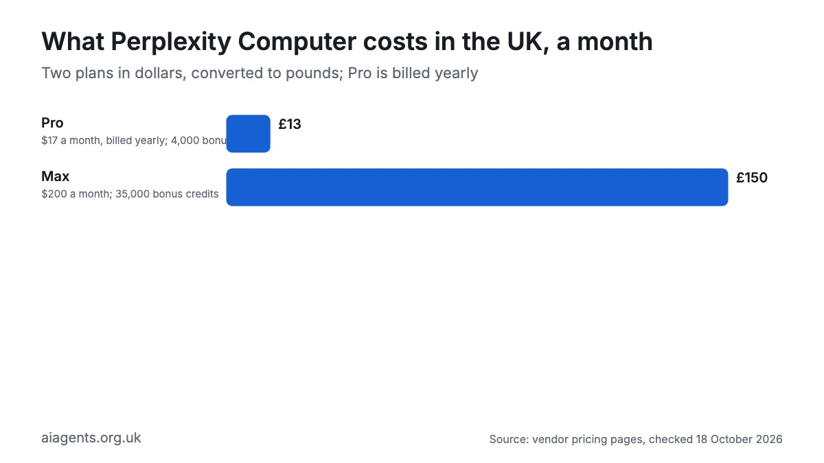 Bar chart of Perplexity Computer monthly prices in pounds: Pro about £13 billed yearly, Max about £150