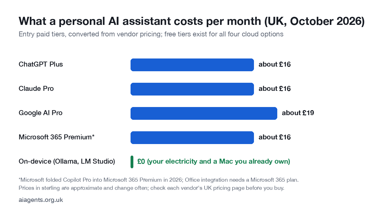 Bar chart of personal AI assistant monthly costs in the UK in October 2026: ChatGPT Plus, Claude Pro and Microsoft 365 Premium about sixteen pounds, Google AI Pro about nineteen, on-device zero