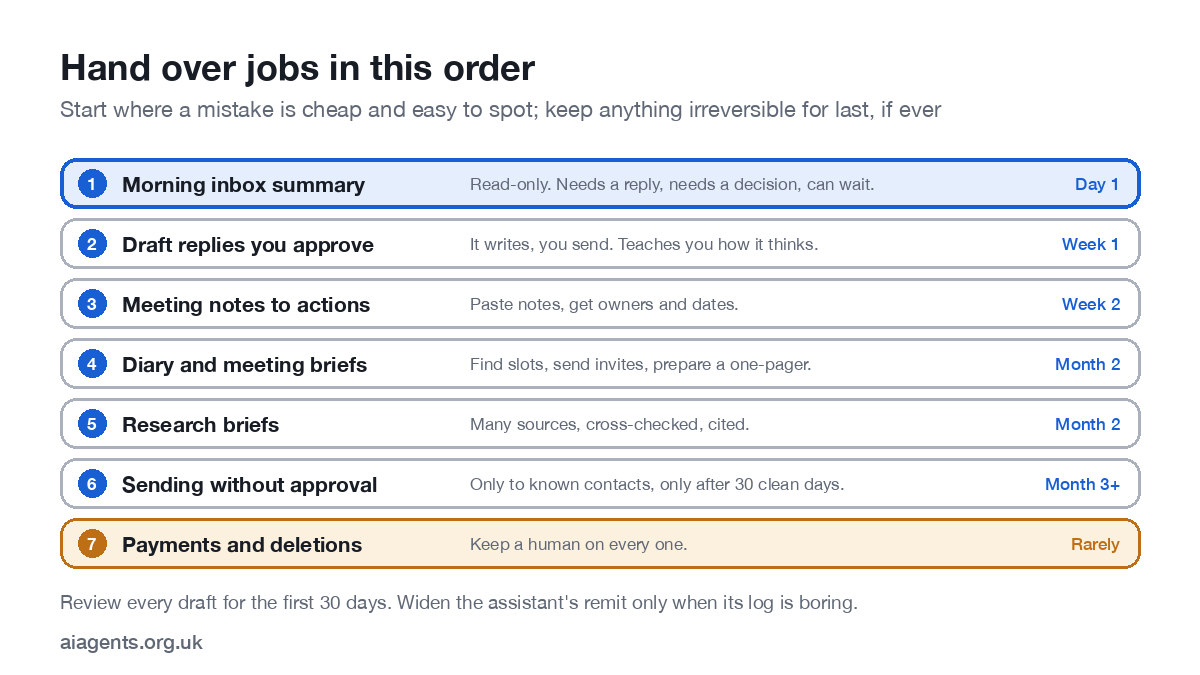 Ranked list of the first jobs to give a personal AI assistant: morning inbox summary, draft replies for approval, meeting notes to actions, diary scheduling, research briefs, and payments last