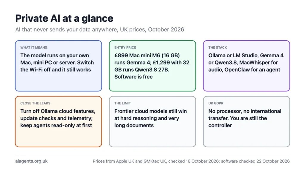 Private AI at a glance: the model runs on your own Mac, mini PC or server; £899 Mac mini M6 with 16 GB runs Gemma 4 and £1,299 with 32 GB runs Qwen3.8 27B with free software; the stack is Ollama or LM Studio, Gemma 4 or Qwen3.8, MacWhisper and OpenClaw; turn off cloud features and telemetry; frontier cloud models still win at hard reasoning; under UK GDPR there is no processor or transfer but you remain the controller