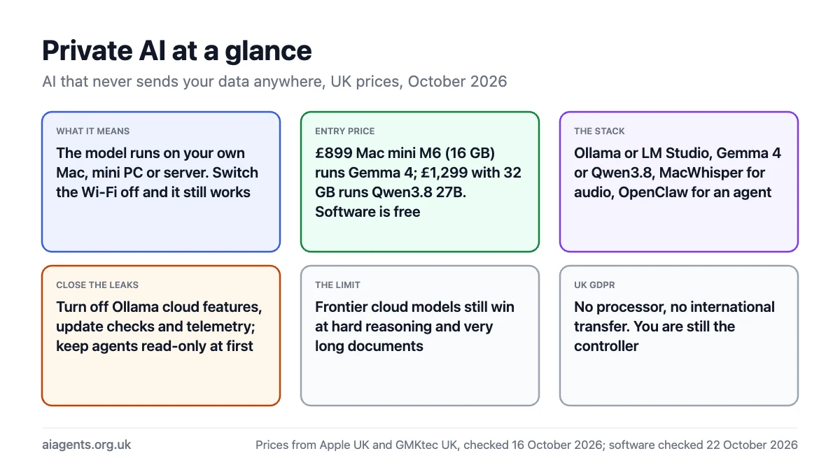 Private AI at a glance: the model runs on your own Mac, mini PC or server; £899 Mac mini M6 with 16 GB runs Gemma 4 and £1,299 with 32 GB runs Qwen3.8 27B with free software; the stack is Ollama or LM Studio, Gemma 4 or Qwen3.8, MacWhisper and OpenClaw; turn off cloud features and telemetry; frontier cloud models still win at hard reasoning; under UK GDPR there is no processor or transfer but you remain the controller
