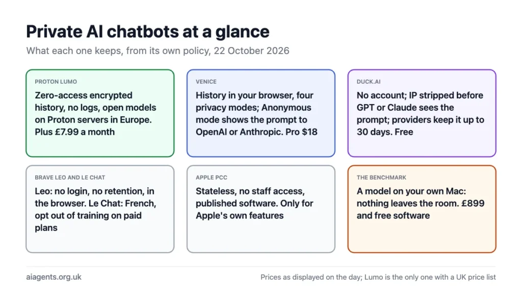Private AI chatbots at a glance: Proton Lumo with zero-access encryption and Plus at £7.99 a month; Venice with browser-stored history and four privacy modes at $18 for Pro; Duck.ai free with no account and IP stripped; Brave Leo and Mistral Le Chat; Apple Private Cloud Compute; and a local model on a Mac as the benchmark
