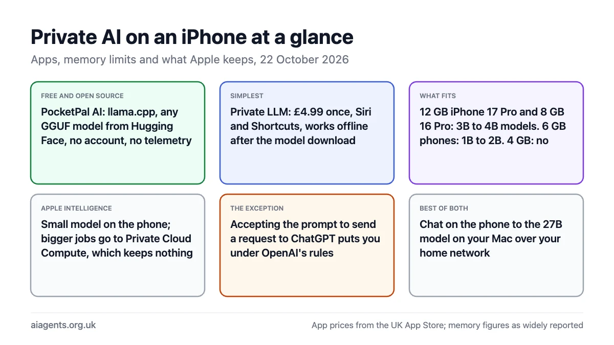 Private AI on an iPhone at a glance: PocketPal AI is free and open source, Private LLM is £4.99 once with Siri support; 8 GB and 12 GB iPhones run 3B to 4B models and 6 GB phones 1B to 2B; Apple Intelligence runs a small model on the phone and sends larger jobs to Private Cloud Compute; sending a request to ChatGPT leaves Apple's guarantees; or chat to your Mac's model over the home network