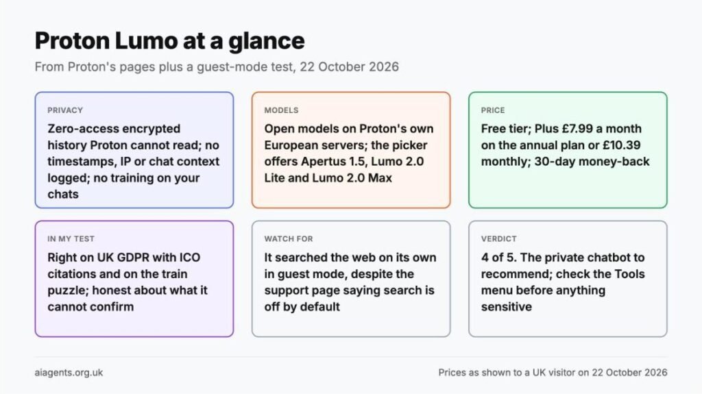 Proton Lumo at a glance: zero-access encrypted history Proton cannot read, no metadata logged and no training; open models on Proton's European servers, with Apertus 1.5, Lumo 2.0 Lite and Lumo 2.0 Max in the picker; Plus £7.99 a month on the annual plan or £10.39 monthly; in my test it was right on UK GDPR and the train puzzle and honest about what it cannot confirm; it searched the web on its own in guest mode; rated 4 of 5