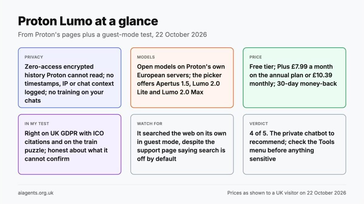 Proton Lumo at a glance: Proton cannot access your chat history, no metadata logged and no training; open models Qwen 3.5, GLM 5.3 and Apertus on Proton servers in Europe; Plus £7.99 a month on the annual plan or £10.39 monthly; in my test it was right on UK GDPR and the train puzzle and honest about what it cannot confirm; it searched the web on its own in guest mode; rated 4 of 5